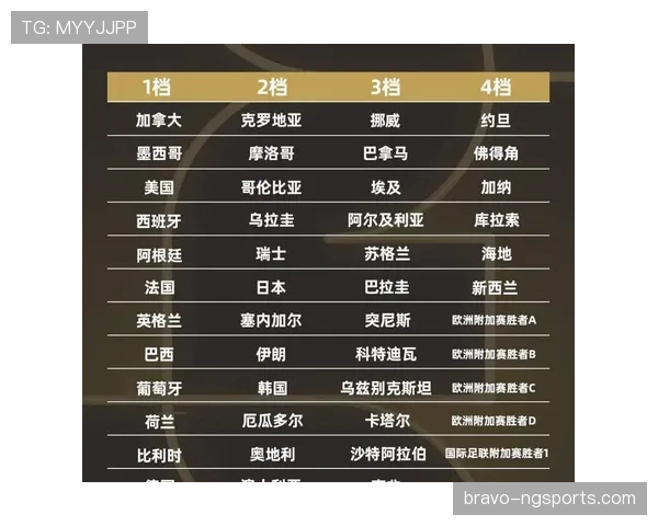2026世界杯48队分12个小组怎么分组的规则是什么